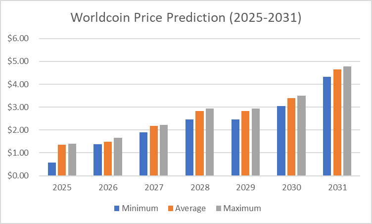 Worldcoin Price Prediction (2025-2031)