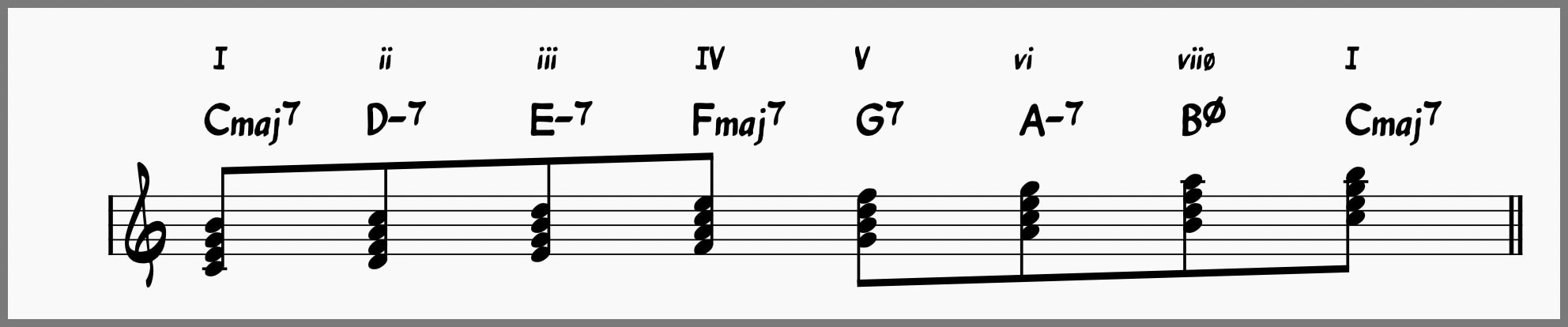 Diatonic chords in the major key of C