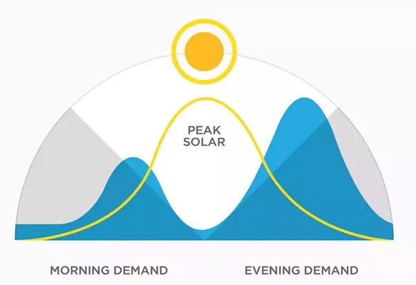 solar supply vs demand graphic