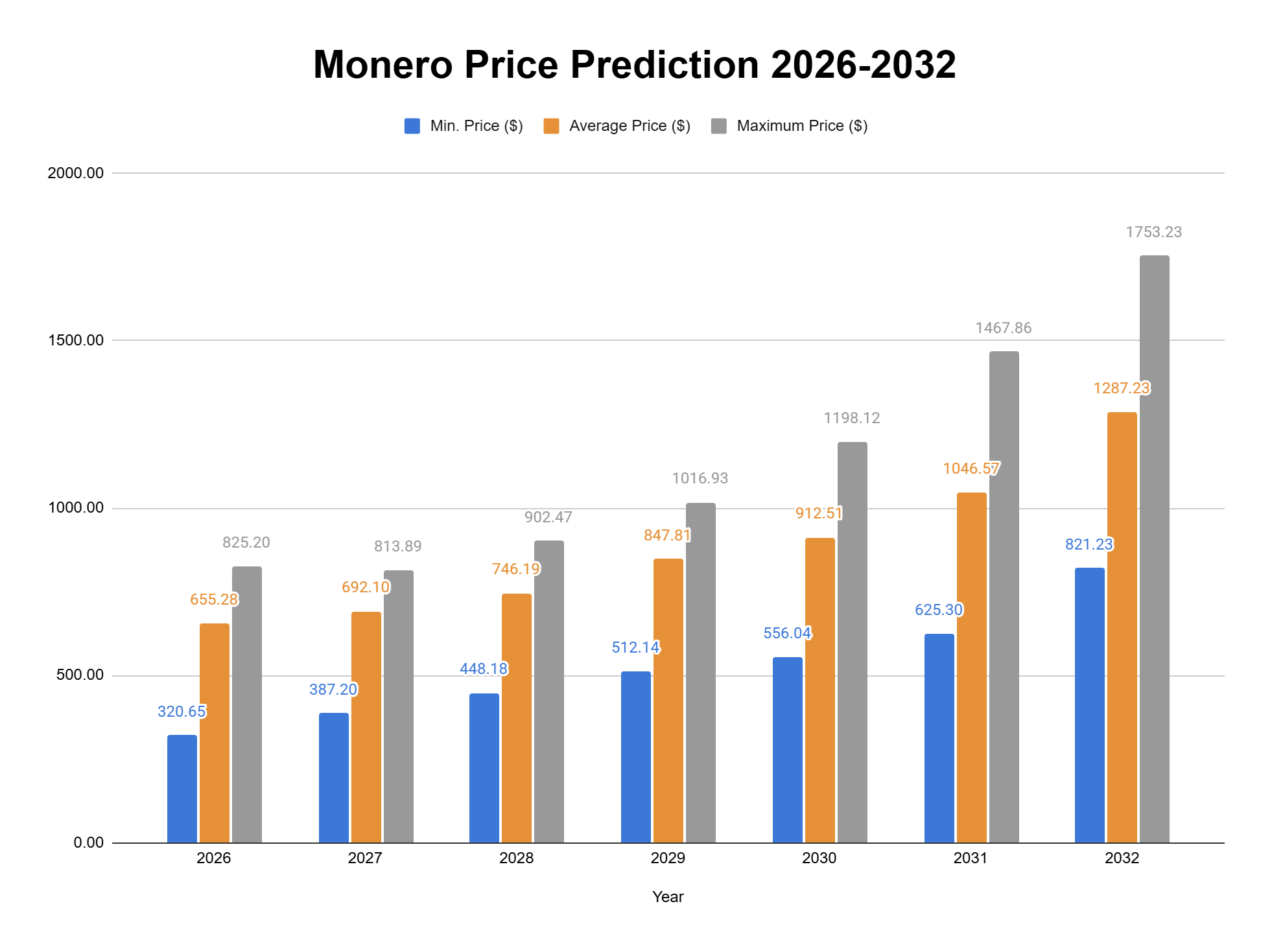 Monero-Preisprognose