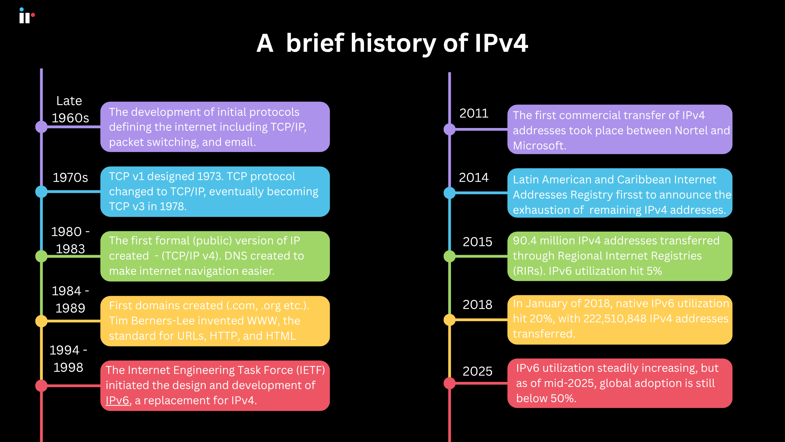 A brief history of IPv4