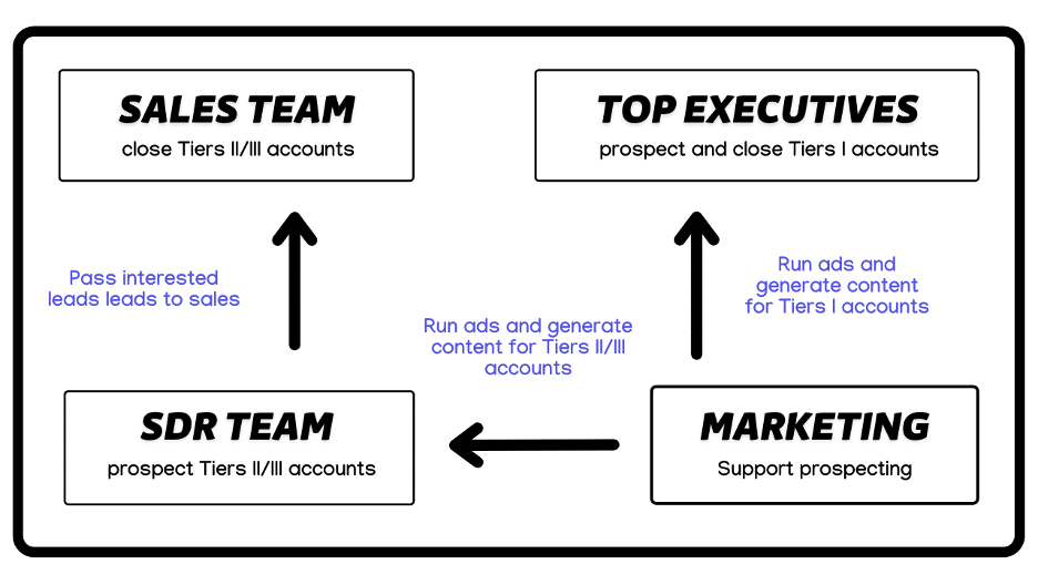 roles of marketing team within Linkedin ABM