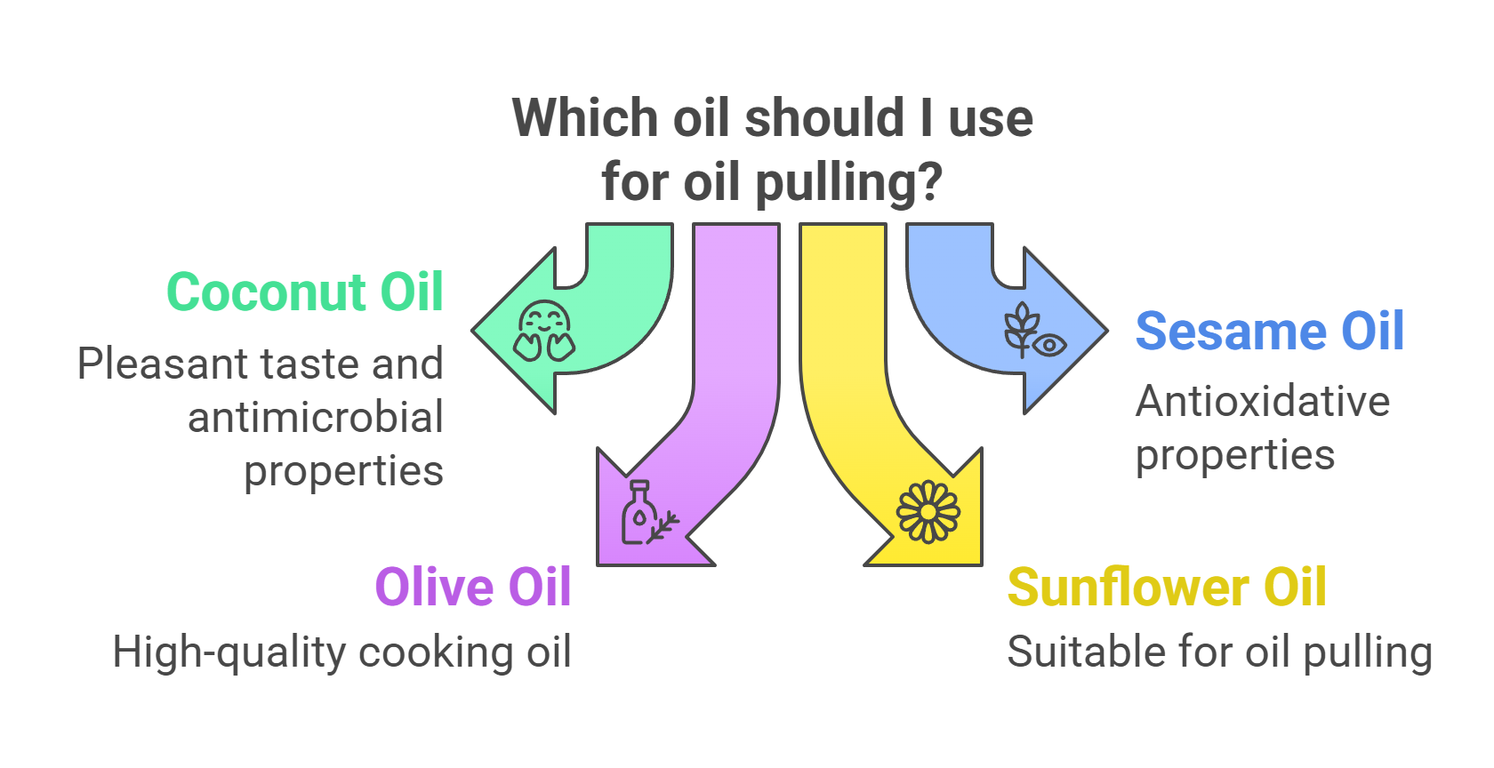 Practical Guidance for Oil Pulling