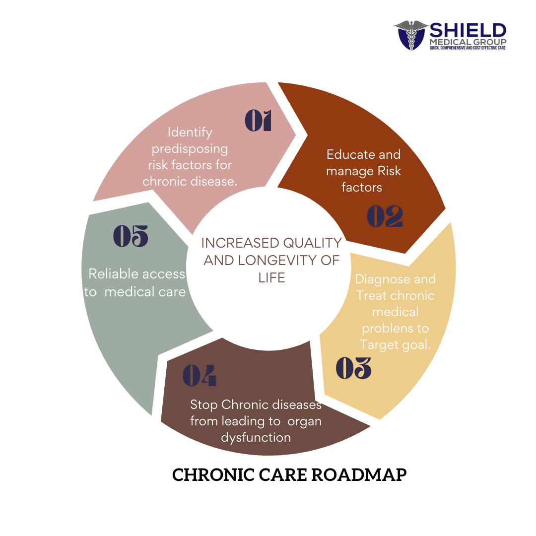 ChronicCare Roadmap