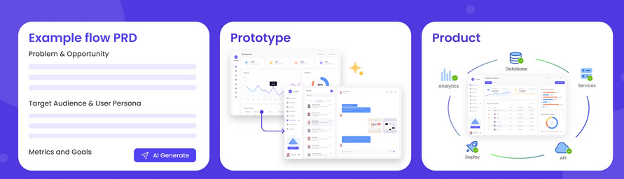 Example of Omniflow workflow from PRD, prototype to product. 