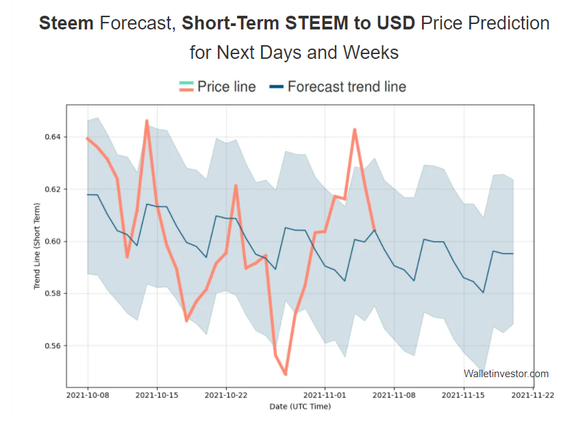 STEEM-Preisvorhersage 2021-2025 4 STEEM-Preisvorhersage 2021-2025 3