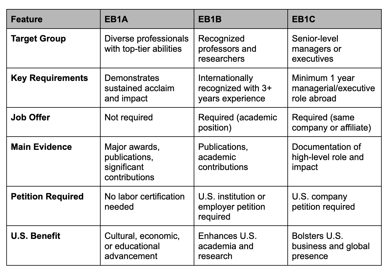3 Major EB1 Categories You Need To Know