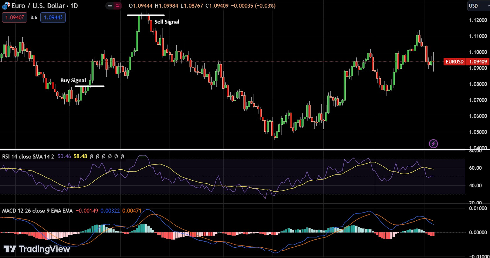 Example: EUR/USD with RSI and MACD