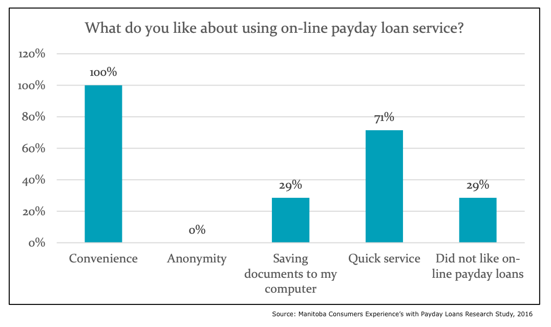 Chart showing what Manitobans like about online payday loans.