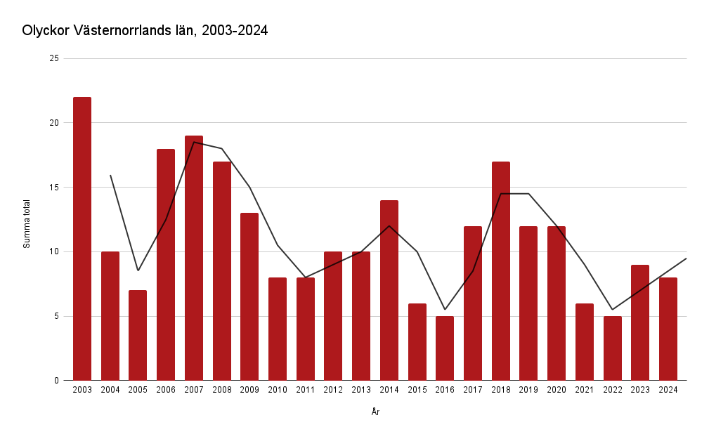 Olyckor Västernorrlands län, perioden 2003-2024