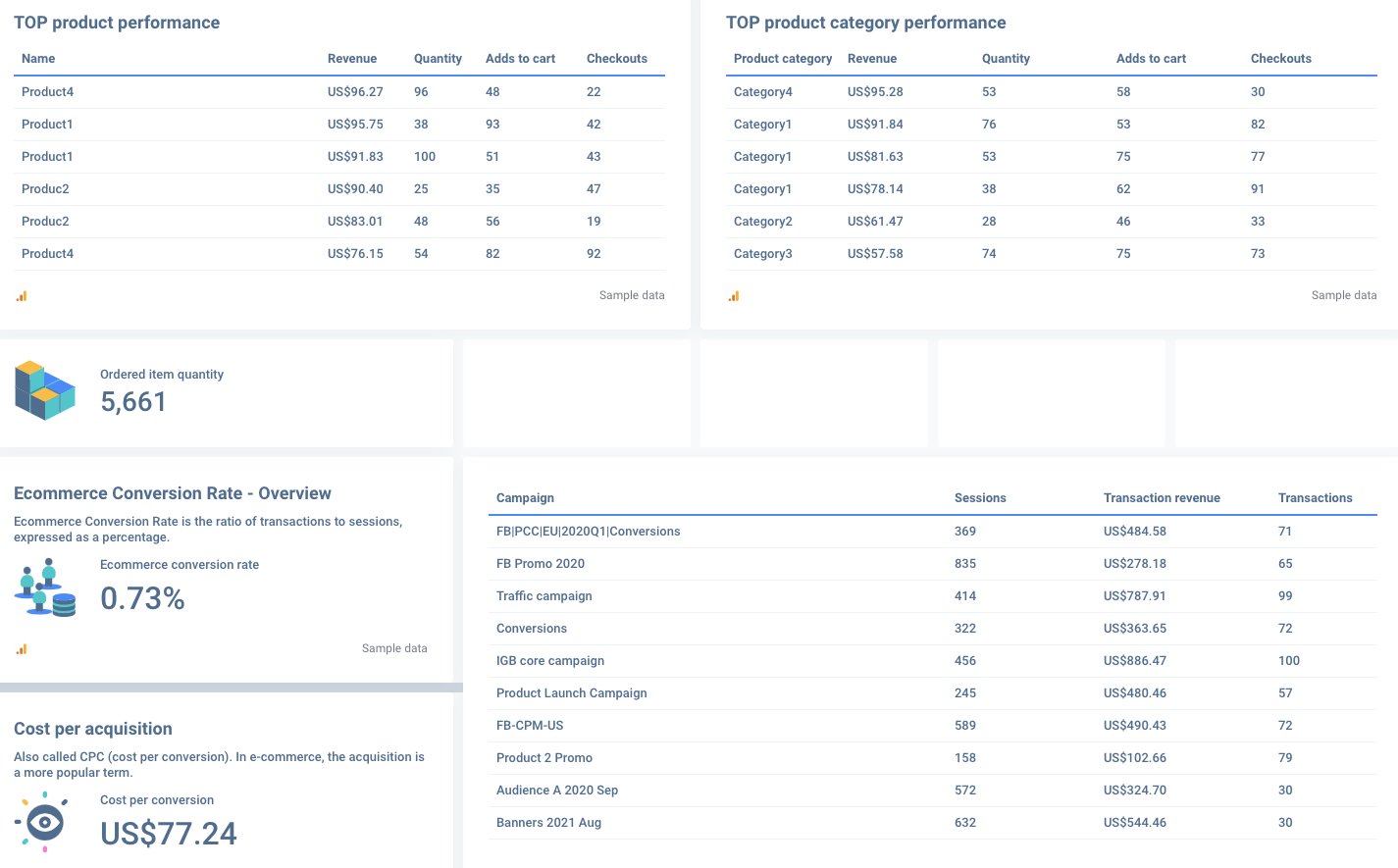 eCommerce report by Whatagraph