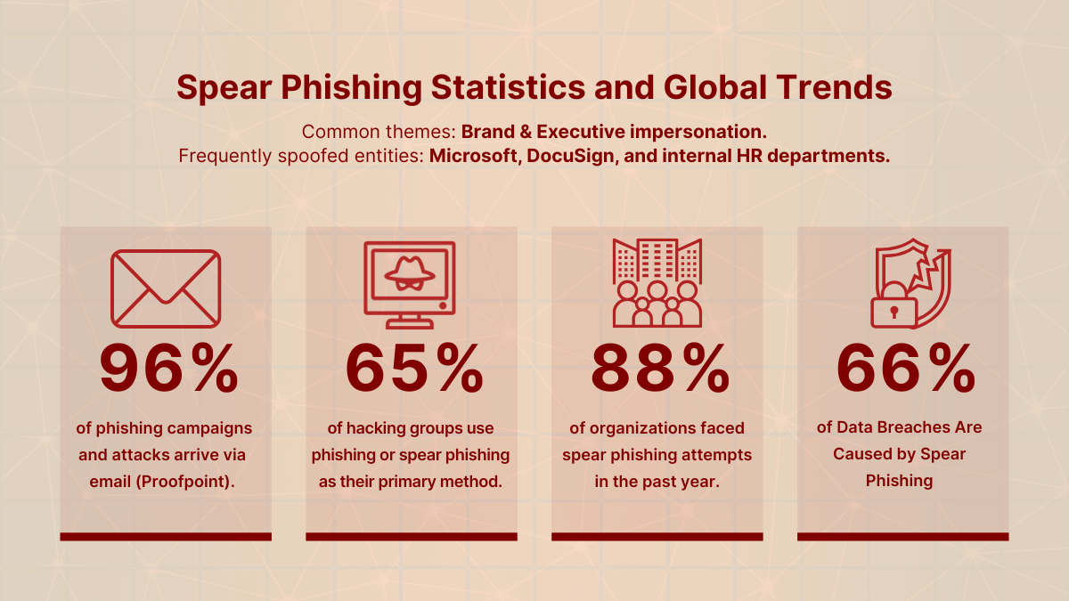 Spear Phishing Statistics and Global Trends