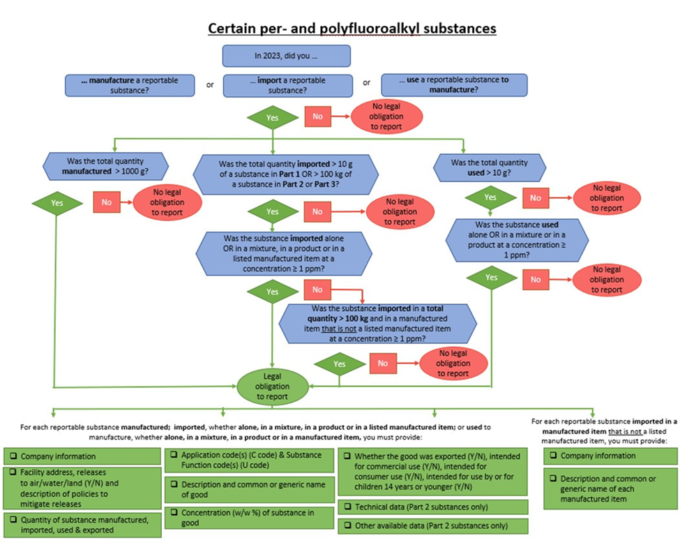section 71 mandatory reporting pfas, reportable substances under section 71, hazardous recyclable material regulations, reporting requirements