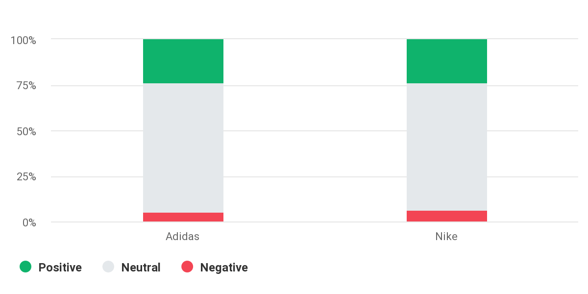 Sentiment comparison of Adidas and Nike