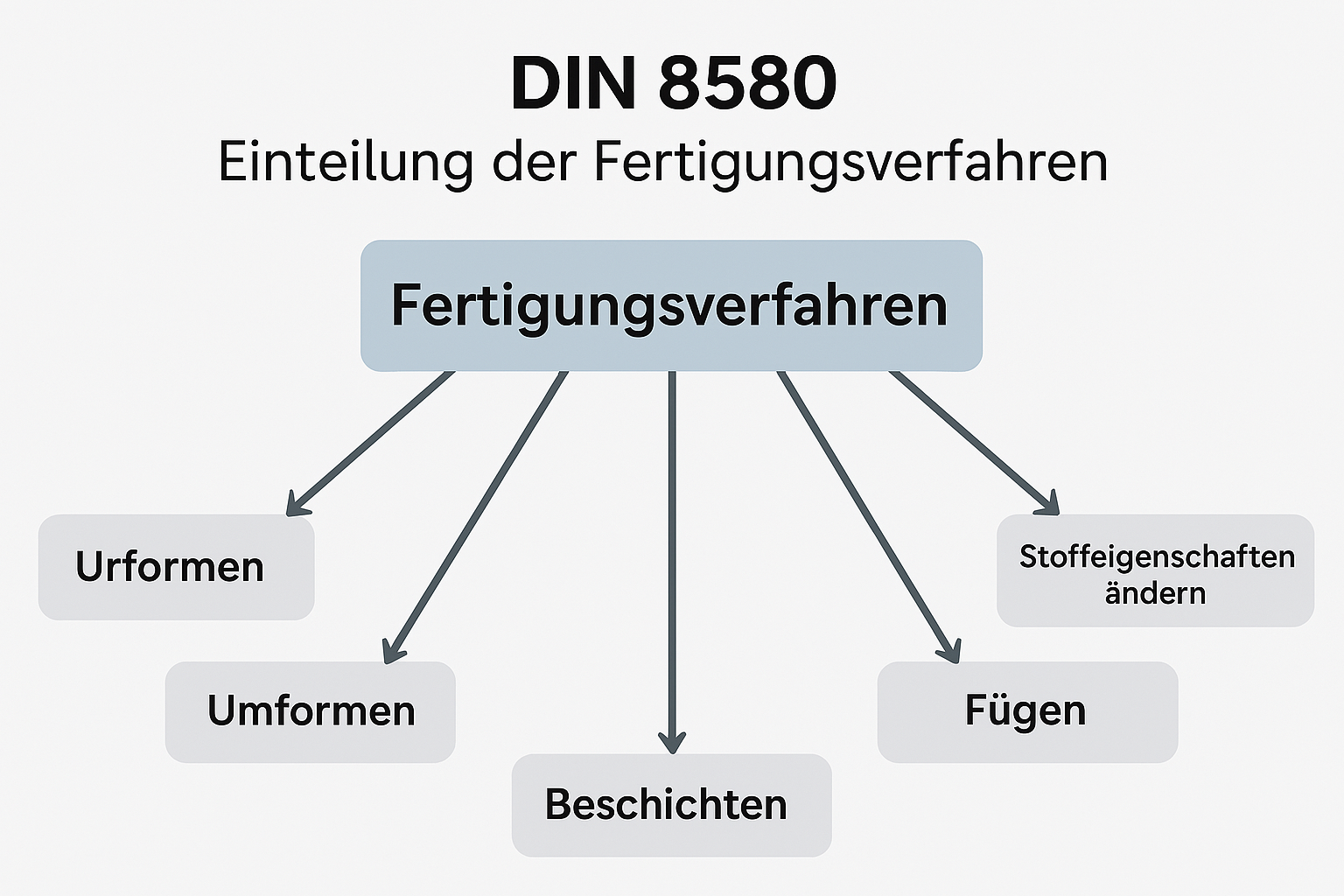 Infografik zur DIN 8580 zeigt die Einteilung der Fertigungsverfahren in sechs Hauptgruppen: Urformen, Umformen, Trennen, Fügen, Beschichten und Stoffeigenschaften ändern, jeweils als graue Box mit Pfeilen von einem zentralen Kasten ‚Fertigungsverfahren