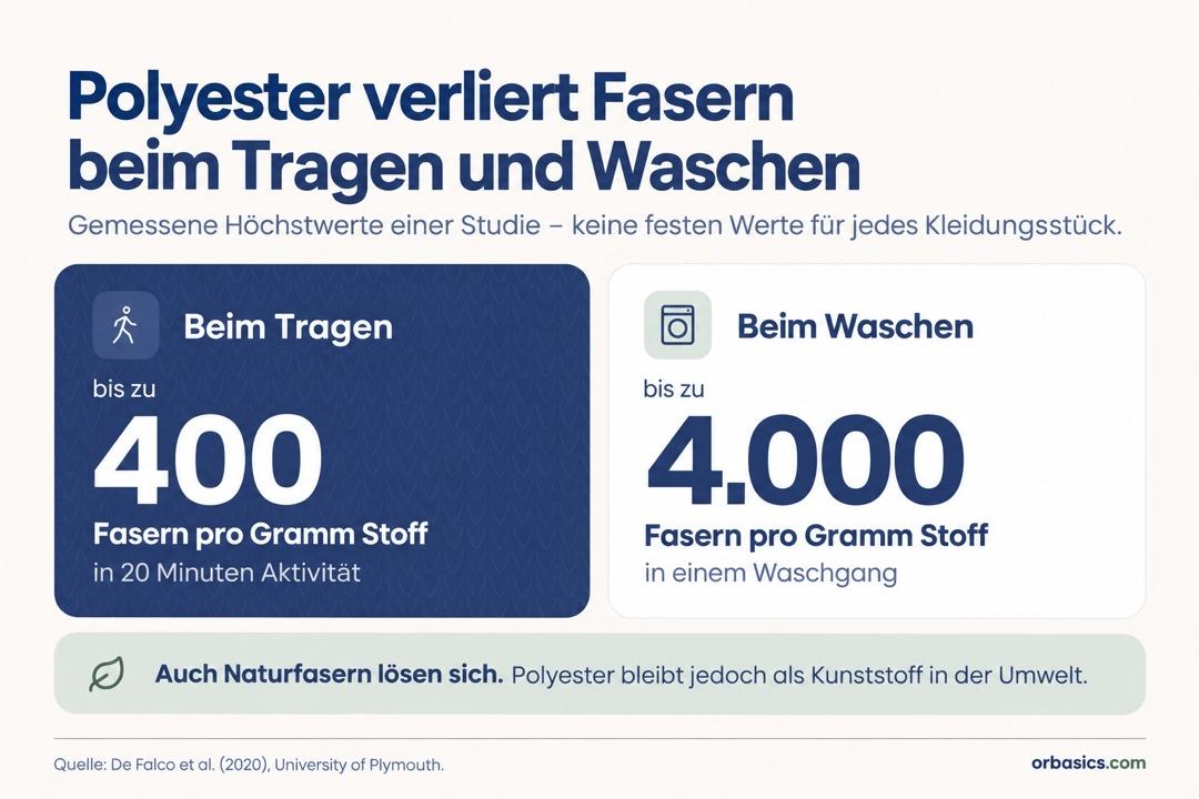 Studienhöchstwerte zum Faserverlust von Polyester: bis zu 400 Fasern pro Gramm beim Tragen und 4.000 beim Waschen.