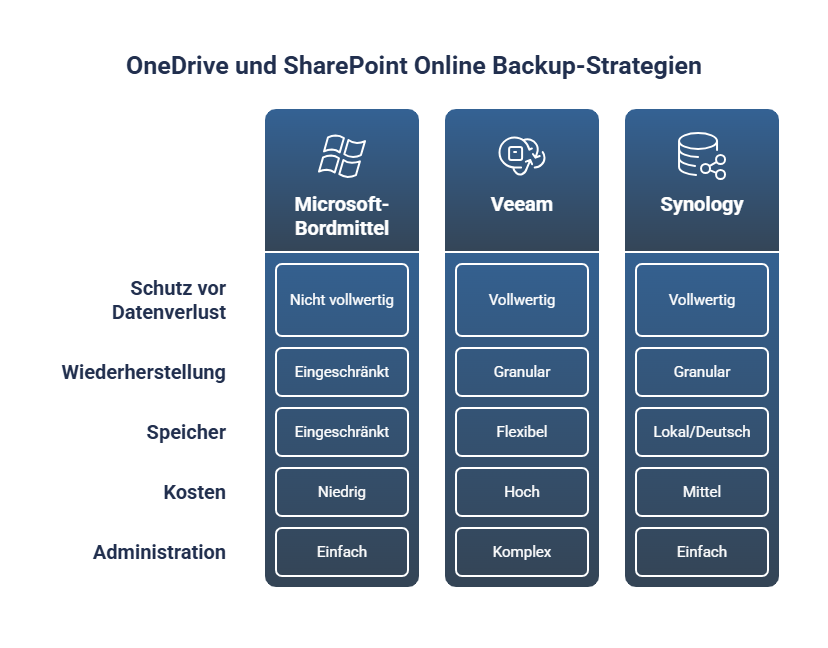 Tabelle auf weißem Hintergrund mit Vergleich von Backup-Strategien für OneDrive und SharePoint Online: Microsoft-Bordmittel, Veeam, Synology