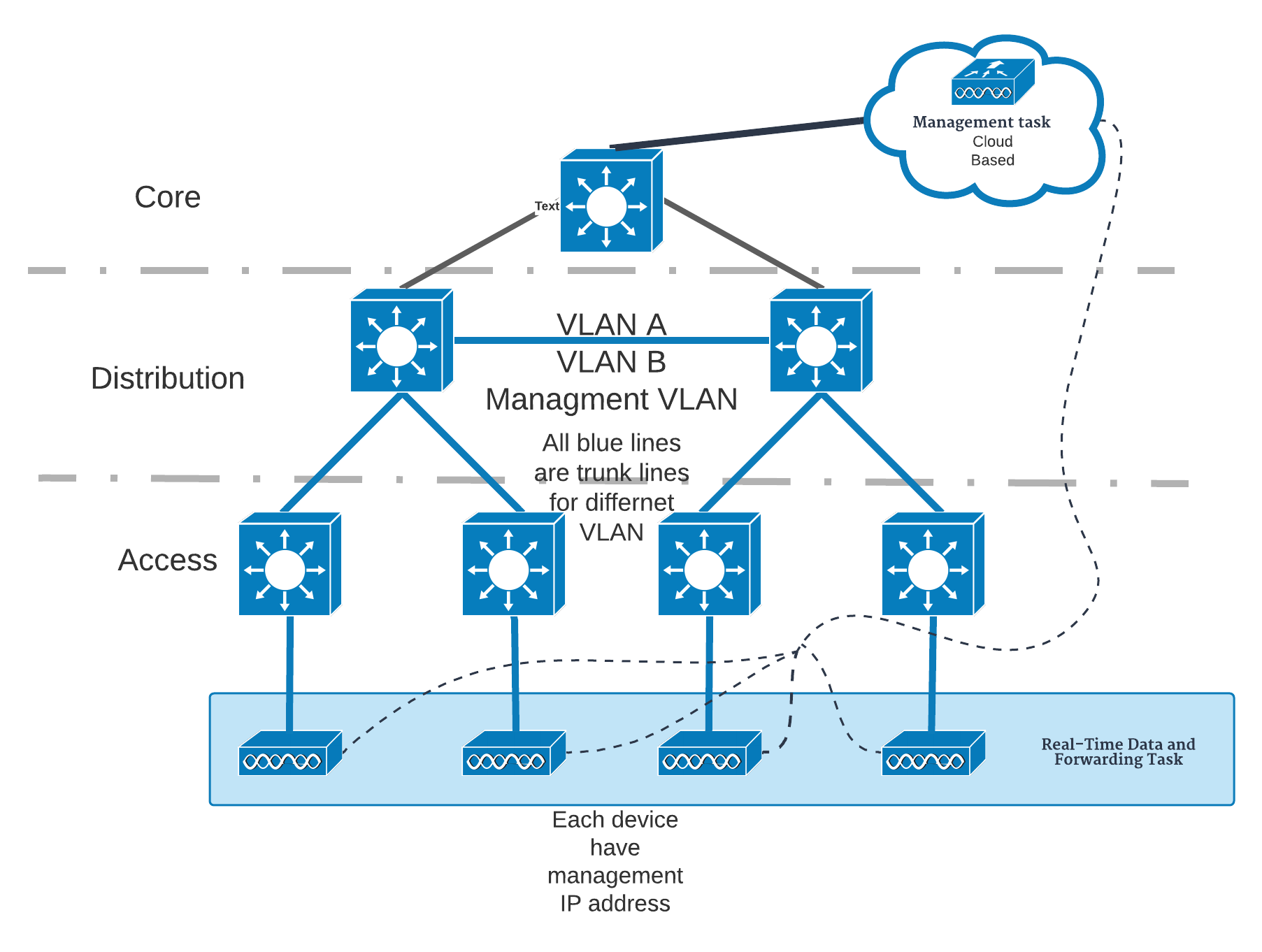 Cisco Wireless Architecture: Cloud-Based AP