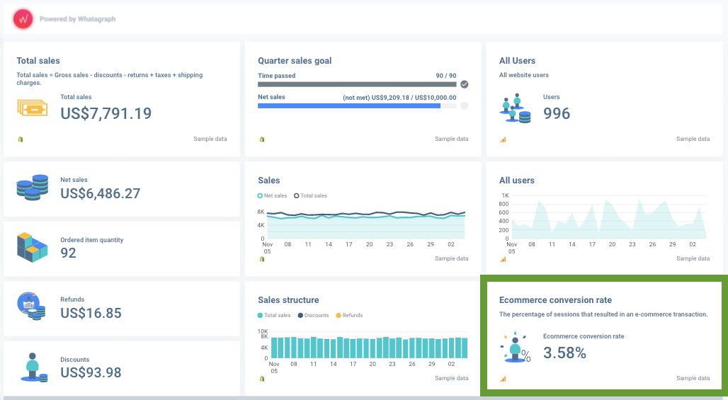 Shopify sample report powered by Whatagraph