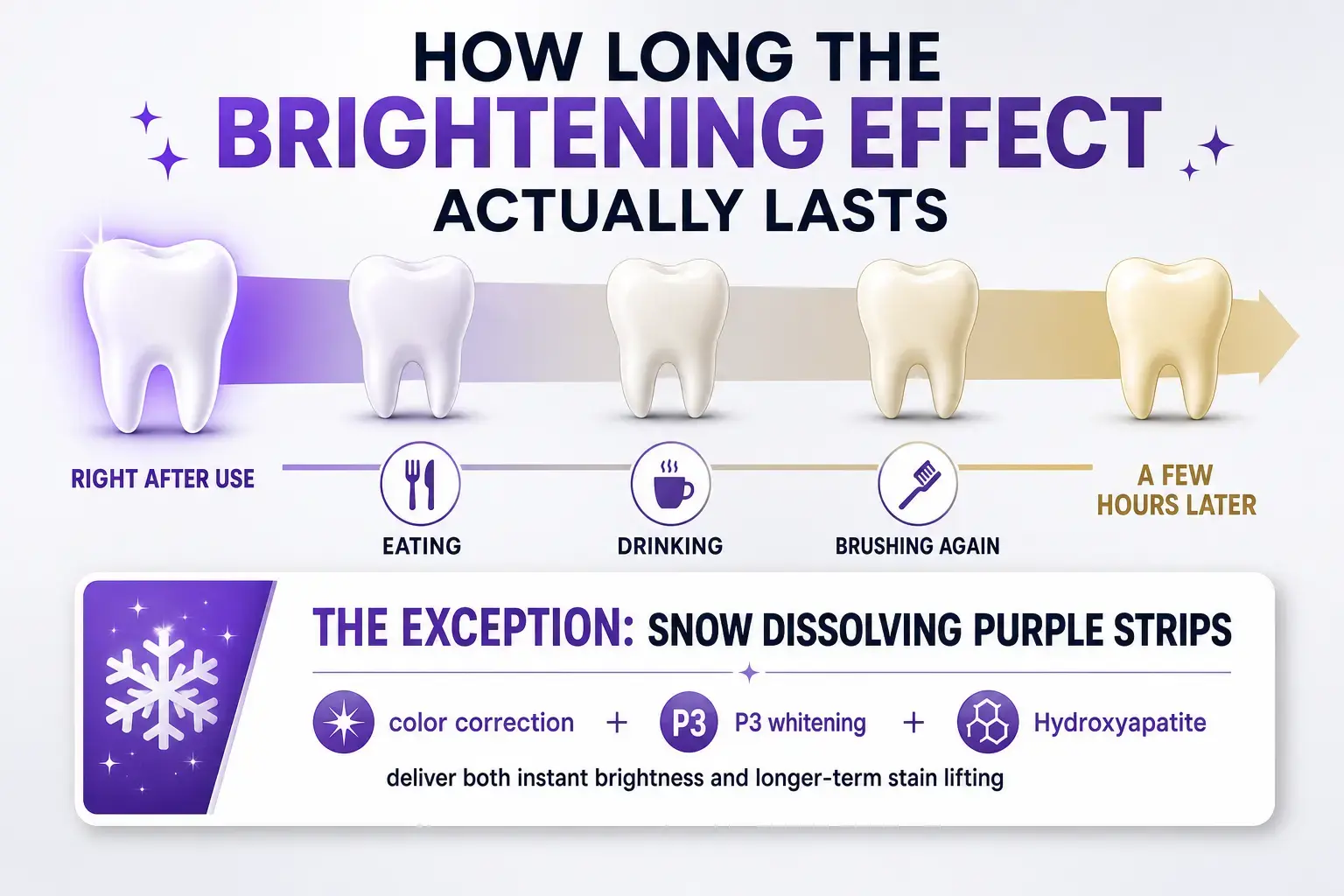Fading-timeline infographic showing purple whitening's brightness fading over a few hours from eating, drinking, and brushing, with SNOW Dissolving Purple Strips shown as the longer-lasting exception.