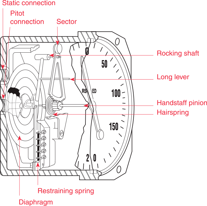 Figure 3-9. Mechanism of an airspeed indicator