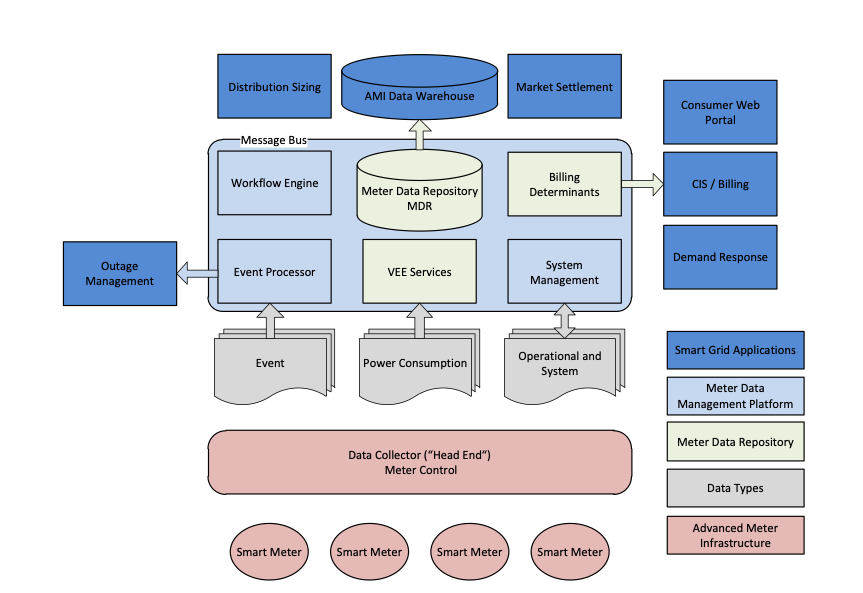 Master data management system components are depicted in terms of their relationship with each other. 