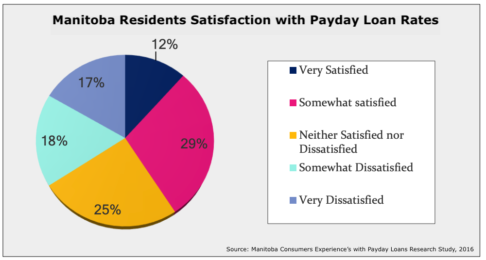 Chart showing rates of satisfaction among Manitobans regarding the cost of their payday loans.