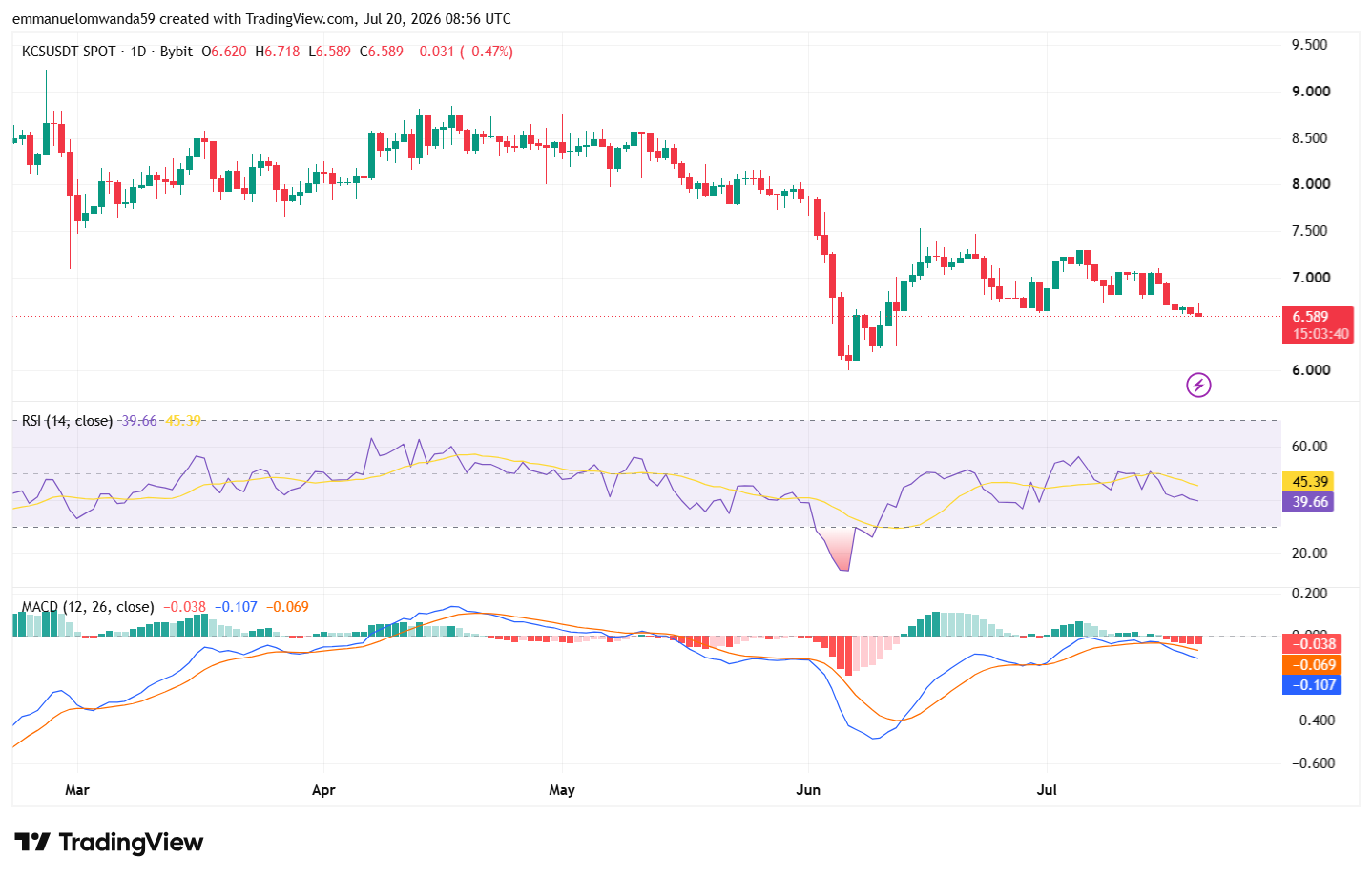 KCSUSDT Chart: TradingView