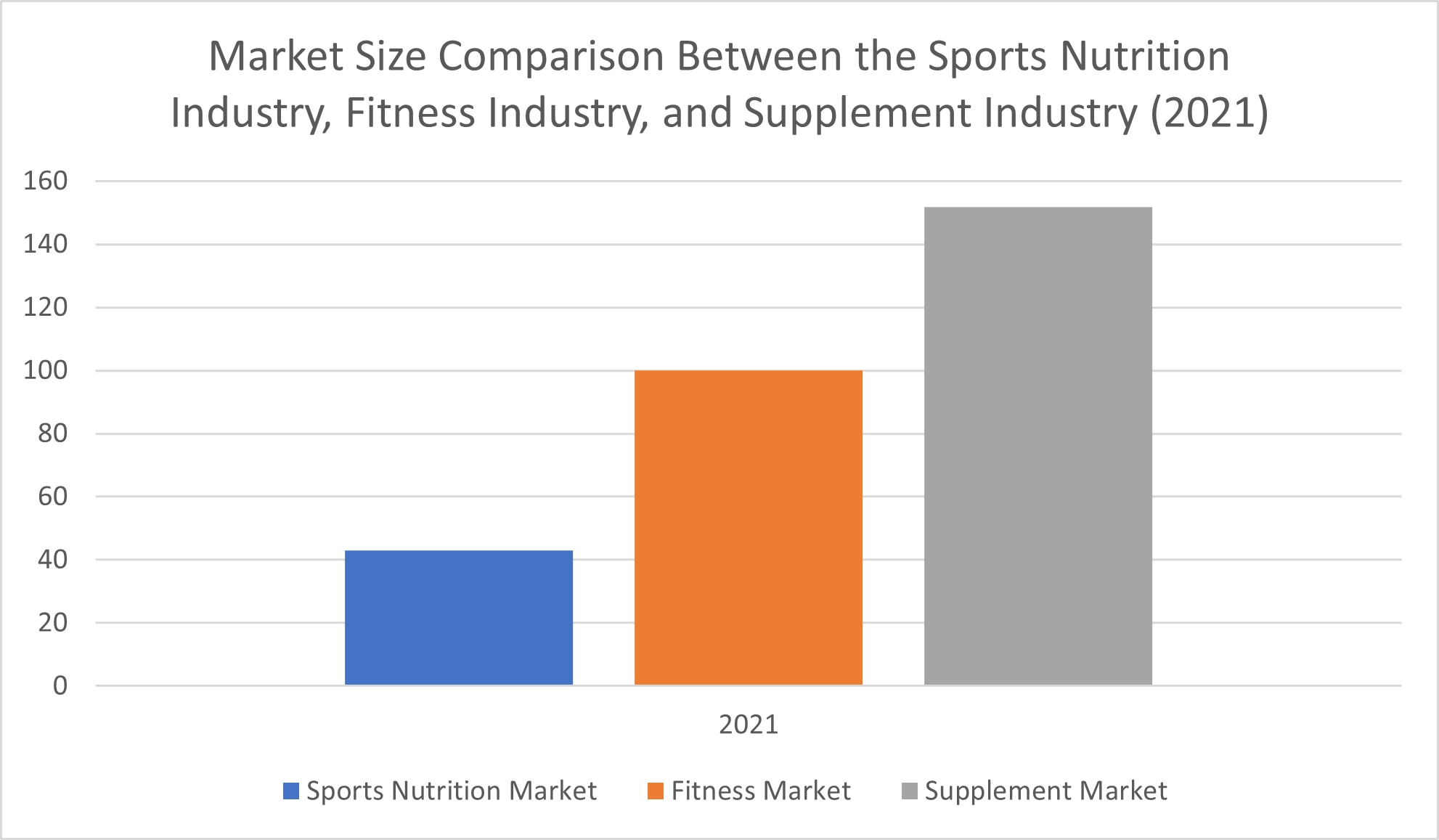 Sports nutrition, fitness industry and supplement industry market size 2021