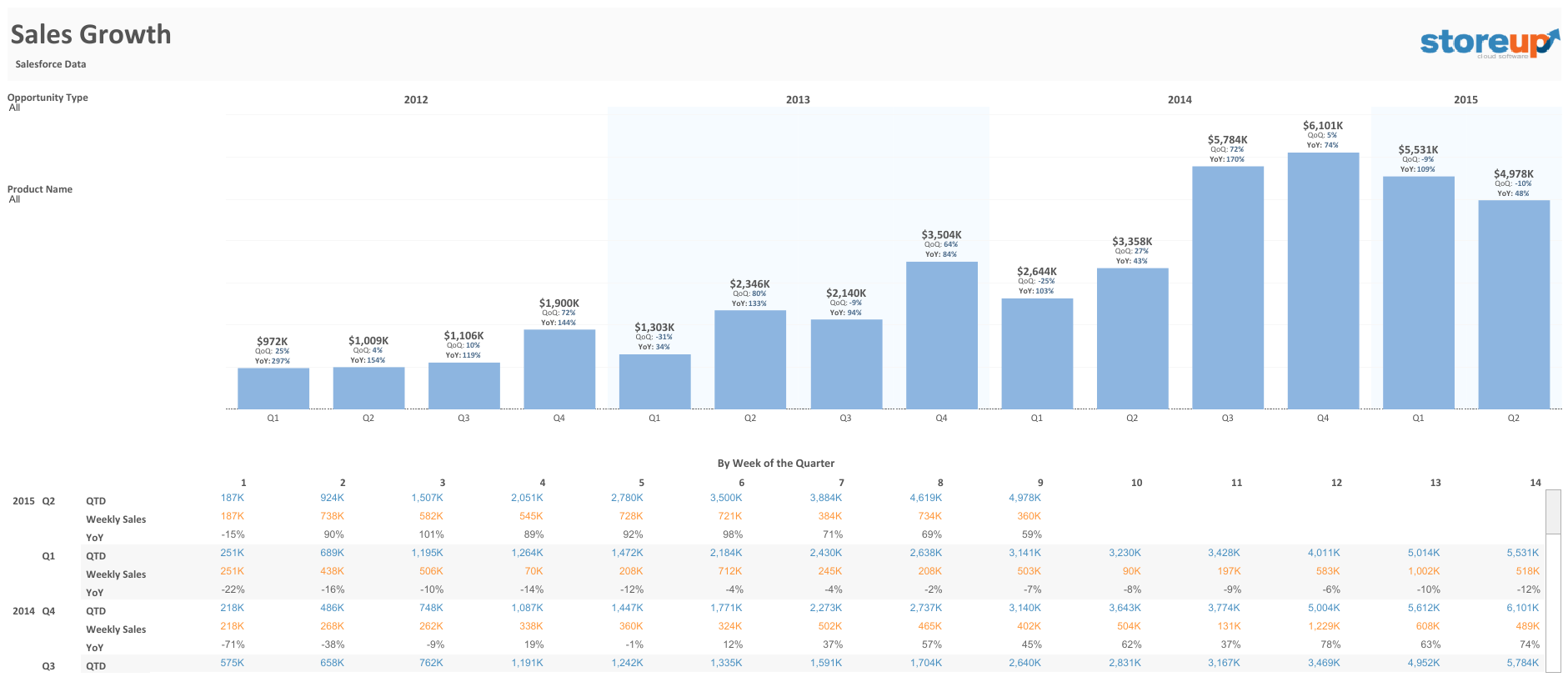 Sales KPI Dashboard: Sales Growth by Quarter