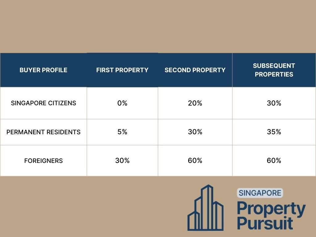 Additional buyer stamp duty