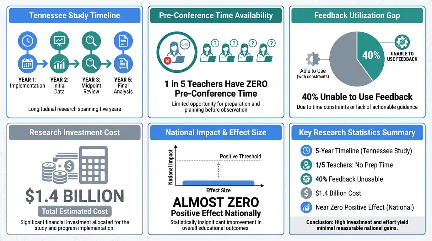 Does Increased Observation Frequency Improve Student Achievement?