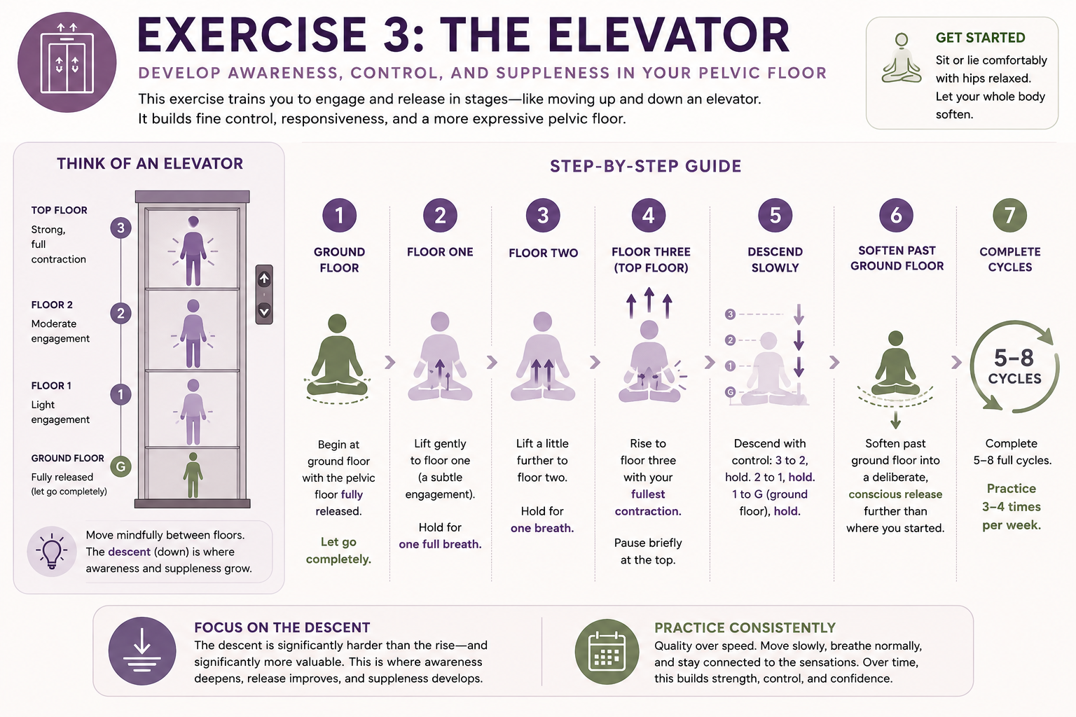 the elevator pelvic floor exercise infographic