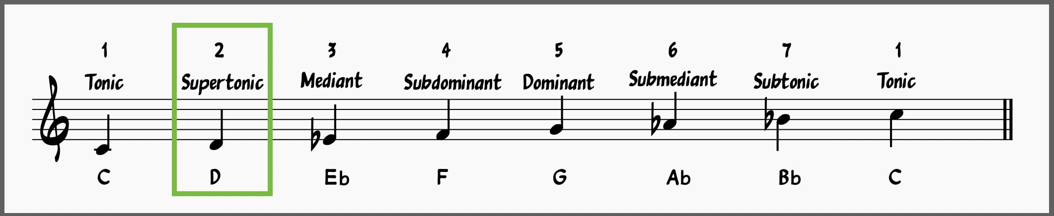 Minor scale degree: Supertonic