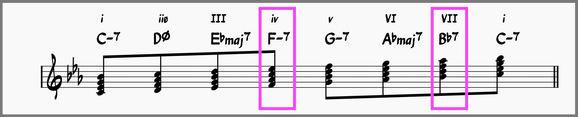 Parallel minor key of C minor with iv and VII chords highlighted