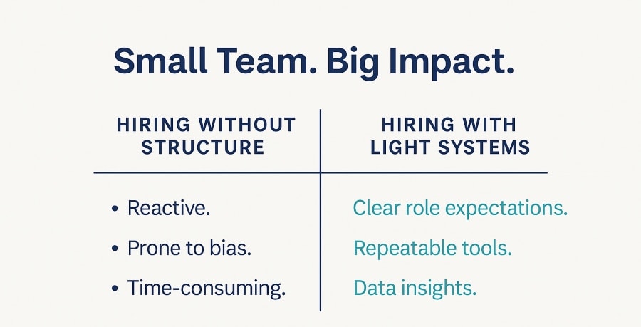 A side-by-side comparison chart titled “Small Team. Big Impact.” contrasts two hiring approaches. The left column, labeled “Hiring Without Structure,” lists drawbacks: Reactive, Prone to bias, and Time-consuming. The right column, labeled “Hiring With Light Systems,” highlights benefits: Clear role expectations, Repeatable tools, and Data insights. The design uses navy blue and teal text on a clean white background, reflecting a structured, scalable approach for small teams.
