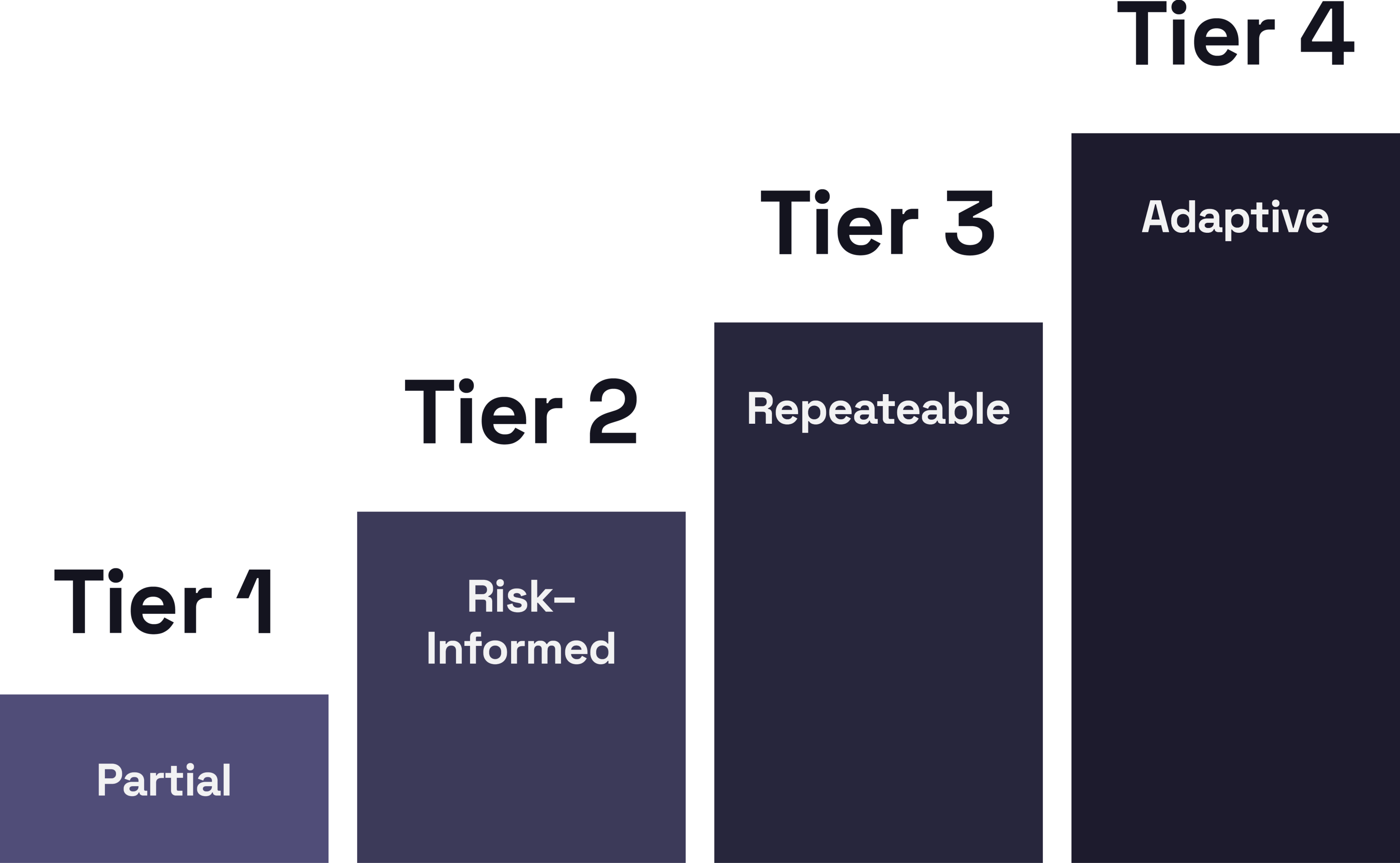 Graph of Tiers in Nist 2.0 cybersecurity framework