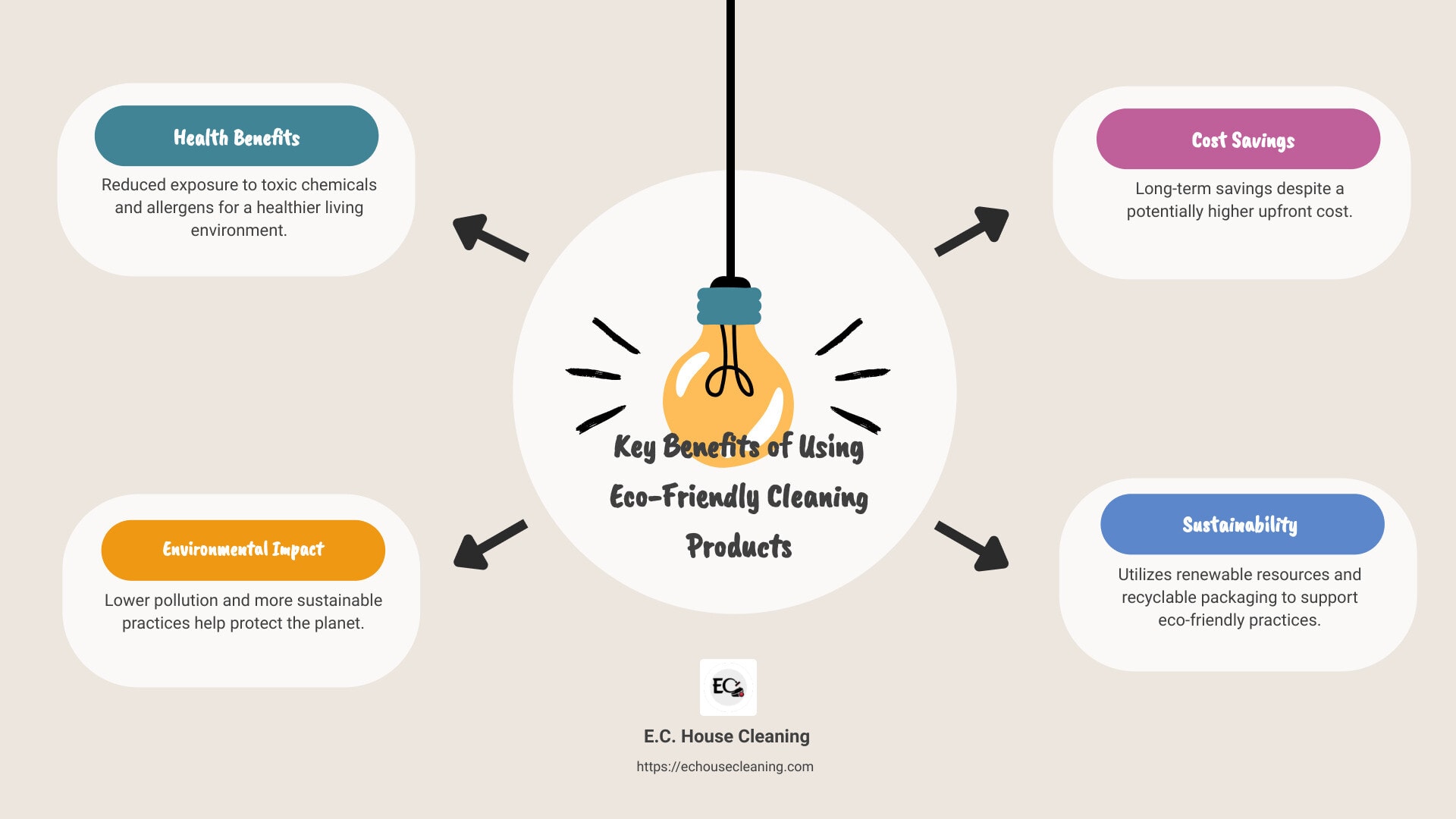 Infographic showing the key benefits of eco-friendly cleaning products, including health benefits, reduced pollution, cost savings, sustainability, and supporting local businesses - benefits of using eco-friendly cleaning products infographic brainstorm-4-items