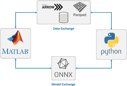 Matlab vs Python or using these programming languages together, for data science and ai, in regards to developing user interfaces