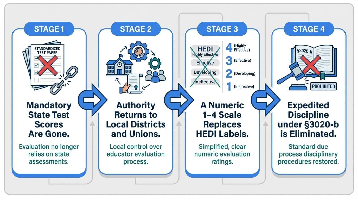 How Will the STEPS Legislation Change New York's APPR Evaluation System?
