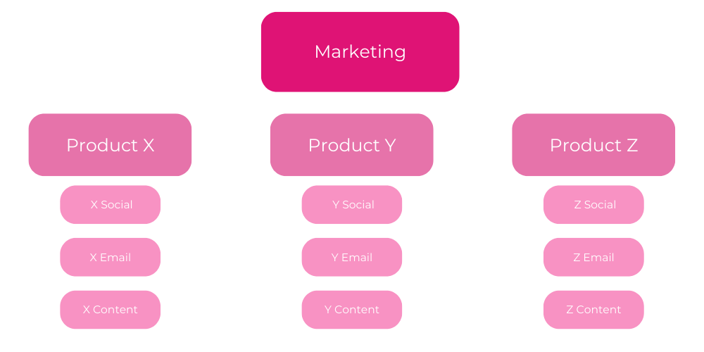product based marketing structure