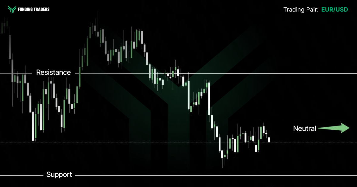 Funding Traders technical analysis chart for the EUR/USD pair on a dark background with a faint green geometric watermark. Candlesticks build to a peak in the upper left region, pull back, then drop sharply toward the lower right before flattening into a tight sideways range. A solid white horizontal line labeled "Resistance" crosses the upper portion of the chart, and a dotted line labeled "Support" runs along the bottom. A green arrow on the right points sideways with the label "Neutral," signaling a sideways directional outlook. The Funding Traders logo sits top left and "Trading Pair: EUR/USD" top right.
