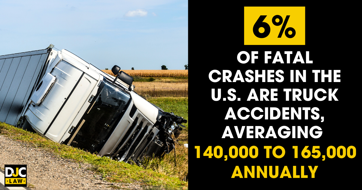 An image of a truck accident with a statement highlighting the alarming annual average of 140,000 to 165,000 fatal truck accidents in the United States.