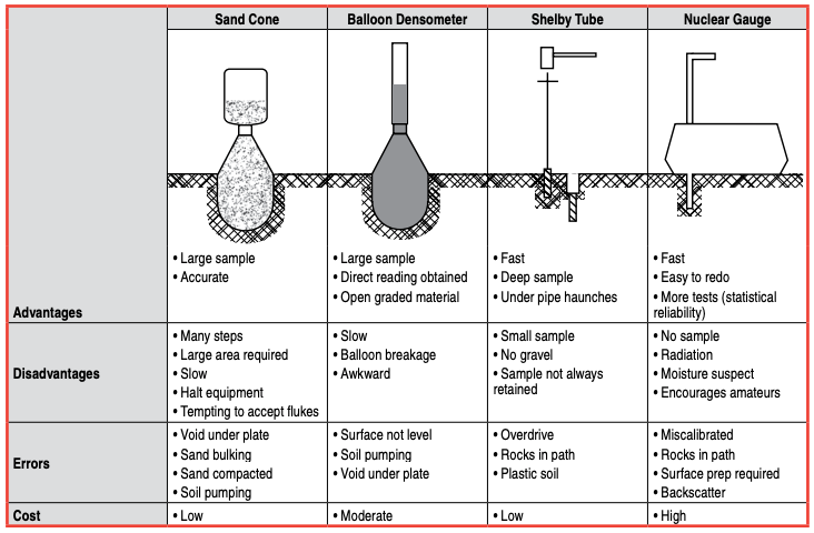 Illustration of comparing soil compaction testing methods