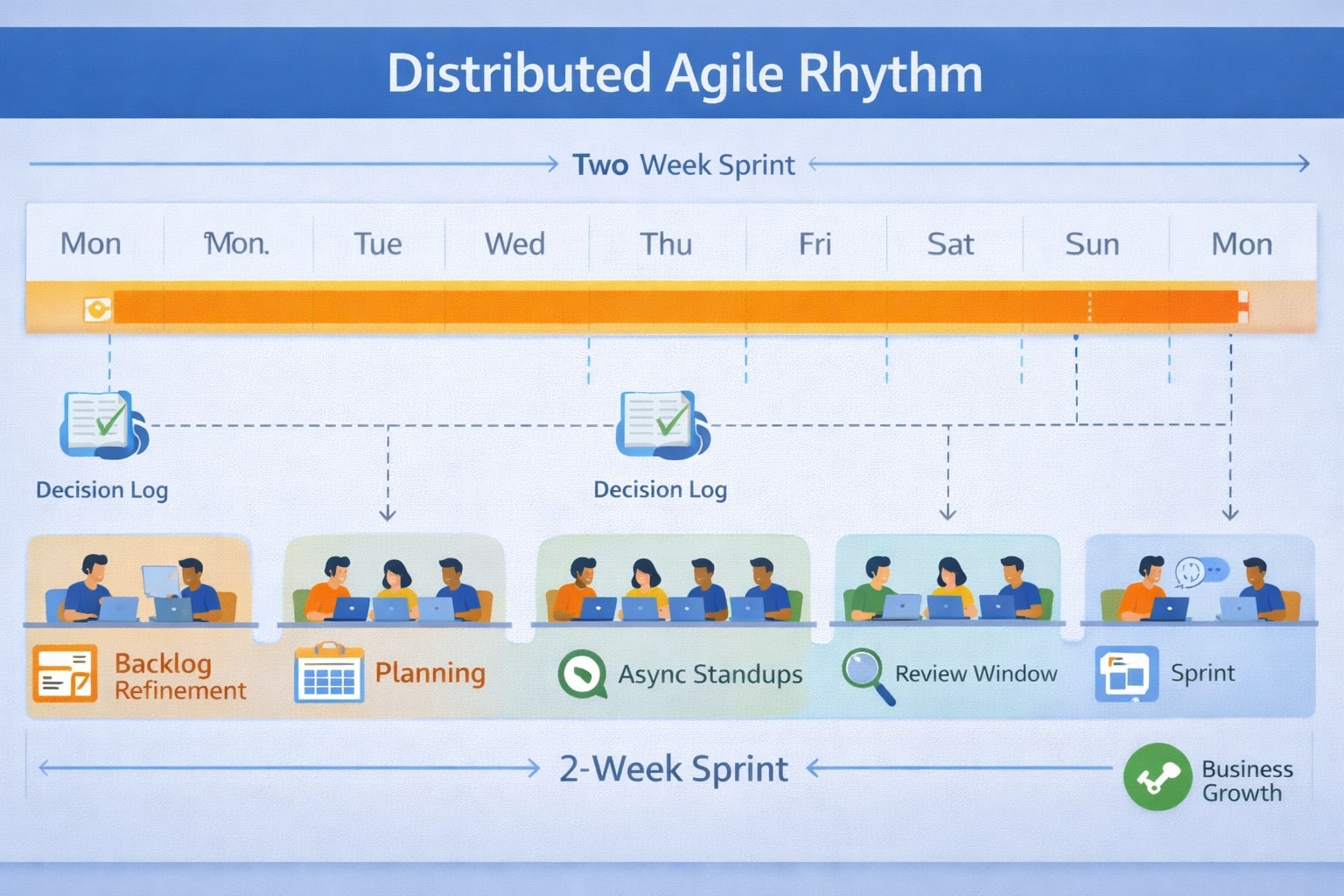 best practices for offshore agile teams