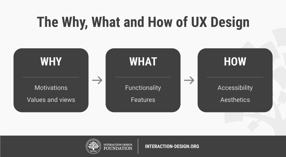 UI/UX Design Process