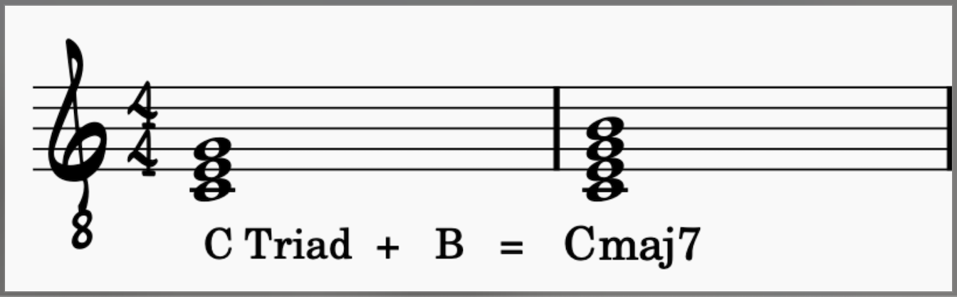 Adding a B to a C major triad gives you a C major 7 chord.