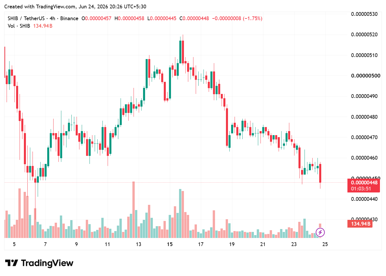 SHIB/USDT Chart: TradingView