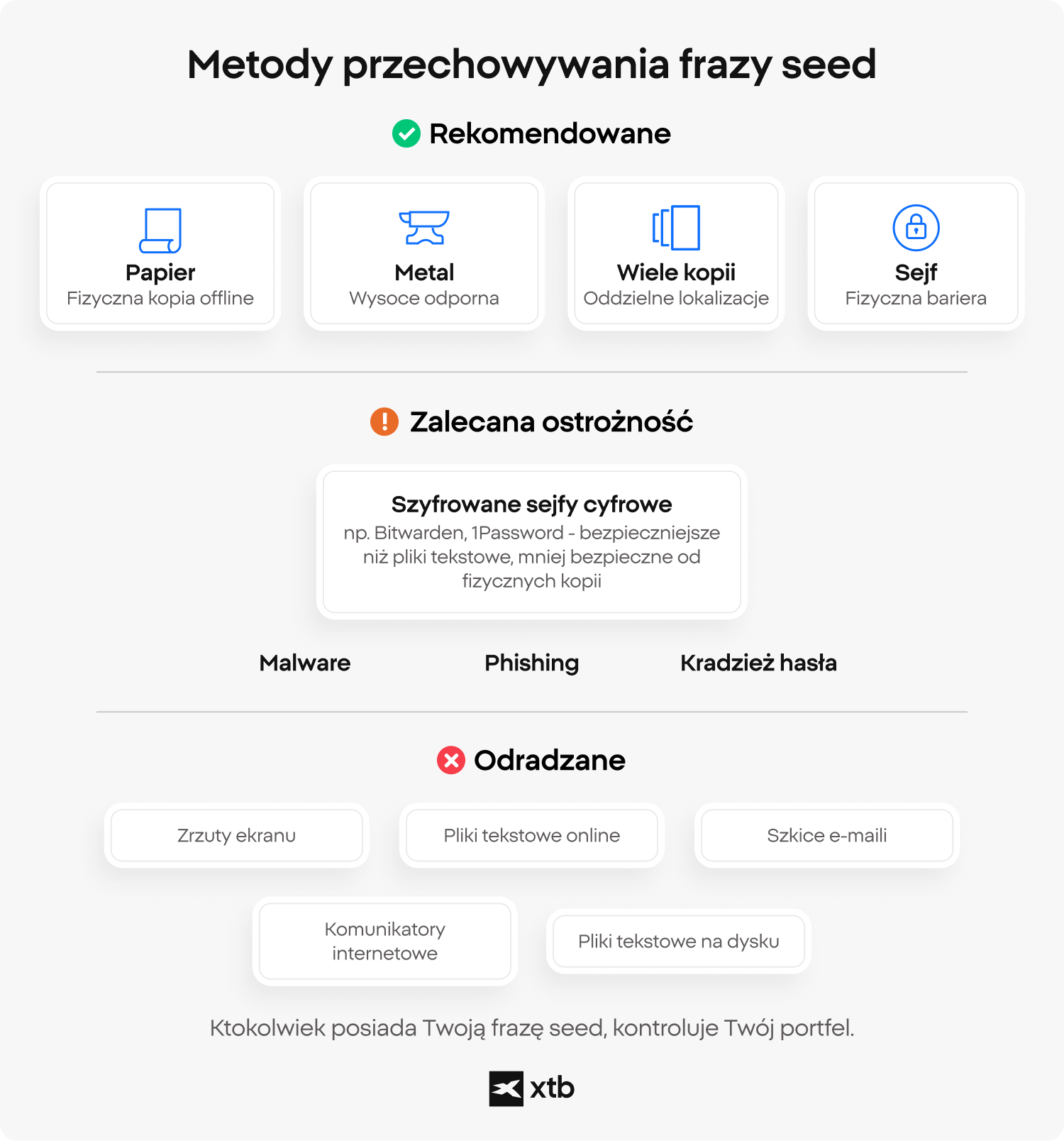 Infografika XTB porównujÄ
ca metody przechowywania frazy seed dla portfeli kryptowalutowych, obejmujÄ
ca rekomendowane opcje, takie jak kopie papierowe i metalowe, rozwiÄ
zania wyÅÄ
cznie kompromisowe, takie jak szyfrowane sejfy cyfrowe, oraz metody, których należy unikaÄ, w tym zrzuty ekranu i notatki w chmurze.