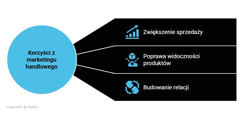 Jakie są cele i zalety prowadzenia działań trade marketingowych?